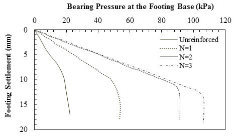 This graph shows the experimental results of experiments on circular footings resting on a sandy soil with 1.18-inch (30-mm)-diameter circular footing. The y-axis shows footing settlement from 0 to 20 mm, and the x-axis shows bearing pressure at footing base from 0 to 120 kPa (where 1 mm equals 0.039 inch, and 1 kPa equals 0.145 psi). The plot has four lines leading almost linearly from the origin to their ultimate pressure which is about 20 kPa for unreinforced soil and 50, 90, and 105 kPa for reinforced soil with one, two, and three layers of reinforcements, respectively. The corresponding settlements for these pressures are 10, 11, 12, and 14 mm, respectively.