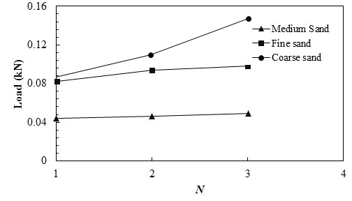 This graph illustrates the effect of number of reinforcement layers on the bearing load to reach a settlement of 0.02 inch (0.5 mm). The y-axis shows load from 0 to 0.16 kN (where 1 lbf equals 0.0044 kN), and the x-axis shows number of reinforcement layers (N) from 1 to 4. The plot has three lines representing medium sand, fine sand, and coarse sand. The required load for a foundation settlement of 0.5 mm (where 1 mm equals 0.039 inch) placed on the course sand is equal to 0.087, 0.110, 0.148 kN for N equal to 1, 2, and 3, respectively. The required load for a foundation settlement of 0.5 mm placed on the fine sand is equal to 0.082, 0.094, and 0.098 kN for N equal to 1, 2, and 3, respectively. The required load for a foundation settlement of 0.5 mm placed on the medium sand is equal to 0.044, 0.046, and 0.049 kN for N equal to 1, 2, and 3, respectively.