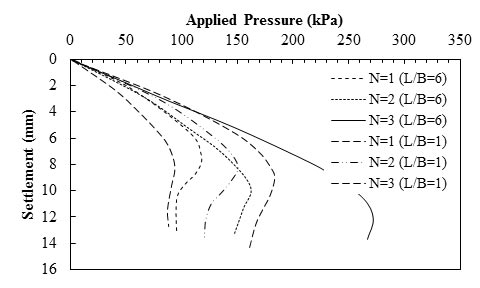 This graph shows the experimental results of strip and square footings resting on a reinforced soil. The y-axis shows settlement from 0 to 16 mm, and the x-axis shows applied pressure from 0 to 350 kPa (where 1 mm equals 0.039 inch, and 1 kPa equals 0.145 psi). The plot has six curved lines leading from the origin: one layer of reinforcement with L/B equal to 6 (where L/B is the ratio of length of reinforcement layer to foundation width), two layers of reinforcement with L/B equal to 6, three layers of reinforcement with L/B equal to 6, one layer of reinforcement with L/B equal to 1, two layers of reinforcement with L/B equal to 1, and three layers of reinforcement with L/B equal to 1;. The ultimate pressure for the square footing is 95 kPa (at 8 mm settlement), 150 kPa (at 8 mm settlement) and 185 kPa (at 9 mm settlement) with one, two, and three layers of reinforcement, respectively. The ultimate pressure for the strip footing is 117 kPa (at 7 mm settlement), 160 kPa (at 10 mm settlement), and 270 kPa (at 12 mm settlement) with one, two, and three layers of reinforcement, respectively.