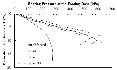 This graph shows load-settlement results for different widths of geonet where layers of reinforcement (N) equals 4, and d equals 2B, where d is the depth of bearing bed reinforcement and B is the foundation width. The y-axis shows normalized settlement from 0 to 20 percent, and the x-axis shows bearing pressure at footing base from 0 to 700 kPa (where 1 kPa equals 0.145 psi). The plot has four curved lines: unreinforced, b/B equal to 4 (where b/B is the ratio of length of reinforcement to foundation width), b/B equal to 5, and b/B equal to 5.93. The curve for the unreinforced soil leads non-linearly from the origin to bearing pressure of 270 kPa with a normalized settlement about 15 percent. The other three curves lead almost linearly from the origin to their ultimate pressure which is about 540, 590, and 630 kPa for reinforcement lengths 4, 5, and 5.93 times the foundation width, respectively. The corresponding footing settlements for these three experiments are 8.5, 10, and 8.5 mm (where 1 mm equals 0.039 inch), respectively, at the ultimate pressure. 