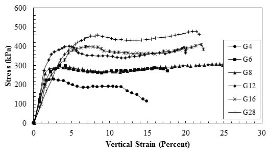 This graph shows the results of an experimental study on reinforced soil specimens to evaluate the effects of tensile strength of geotextiles on the stress-strain relationship of reinforced soil. The y-axis shows stress from 0 to 600 kPa (where 1 kPa equals 0.145 psi), and the x-axis shows vertical strain from 0 to 30 percent. The plot has six curved lines that represent results of specimens reinforced with geotextiles with different wide-width strengths labeled G4, G6, G8, G12, G16, and G28. The curve initially reaches its peak strength at approximately 3 to 8 percent strain, loses some strength, and then gradually increases and reaches a second peak before finally decreasing sharply. The peak strength for different specimens varies between 230 and 450 kPa and increases as reinforcement strength increases.