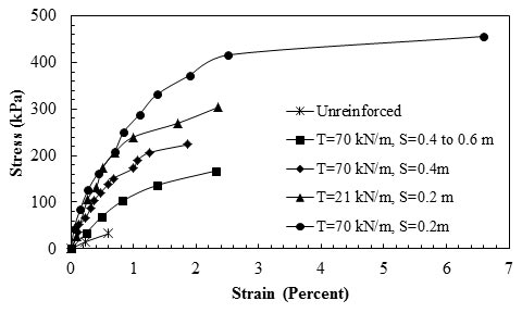 This graph shows the experimental results of reduced-scale piers with different reinforcement spacings and tensile strengths. The y-axis shows stress from 0 to 500 kPa (where 1 kPa equals 0.145 psi), and the x-axis shows vertical strain from 0 to 7 percent. The plot has five curved lines that represent the results for one unreinforced pier and four reinforced piers with different reinforcement spacing and wide-width strengths. The unreinforced specimen can tolerate 32 kPa pressure with 0.6 percent vertical strain. The pier with vertical spacing of 0.4 to 0.6 m and wide-width strength of 70 kN/m (where 1 ft equals 0.305 m, and 1 kN/m equals 68.5 lbf/ft) can withstand maximum stress of 167 kPa at 2.3 percent strain. The pier with vertical spacing of 0.4 m and wide-width strength of 70 kN/m can withstand maximum stress of 22 kPa at 1.9 percent strain. The pier with vertical spacing of 0.2 m and wide-width strength of 21 kN/m can withstand maximum stress of 304 kPa at 2.3 percent strain. The pier with vertical spacing of 0.2 m and wide-width strength of 70 kN/m can withstand the maximum stress of 456 kPa at 6.6 percent strain.