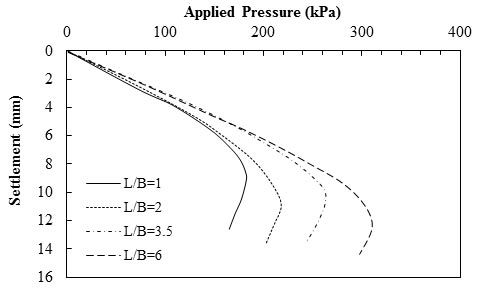 This graph shows the experimental results of foundation placed on reinforced soil where the number of reinforcement layers (N) equals 3. The y-axis shows settlement from 0 to 16 mm, and the x-axis shows applied pressure from 0 to 400 kPa (where 1 mm equals 0.039 inch, and 1 kPa equals 0.145 psi). The plot has four curved lines for L/B equal to 1, 2, 3.5, and 6, where L is the length of the reinforcement, and B is the width of the foundation. All the curves lead almost linearly from the origin to their ultimate pressure which is about 180, 220, 260, and 310 kPa, respectively. The corresponding footing settlements for these four experiments are 9, 11, 10, and 12 mm, respectively at their ultimate pressures.