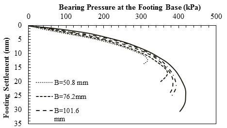 This graph shows load-settlement results in reinforced sand where soil relative density (DR) equals 75 percent. The y-axis shows footing settlement from 0 to 35 mm, and the x-axis shows bearing pressure at the footing base from 0 to 500 kPa (where 1 mm equals 0.039 inch, and 1 kPa equals 0.145 psi). The plot has five curved lines that represent the results of five foundations with different widths leading non-linearly from the origin. The ultimate pressures are about 315, 370, 385, 395, and 420 kPa for foundation width equal to 50.8, 76.2, 101.6, 127, and 177.8 mm, respectively. The corresponding footing settlements for these five foundations are 12, 17, 21, and 25 mm, respectively, at their ultimate pressures.