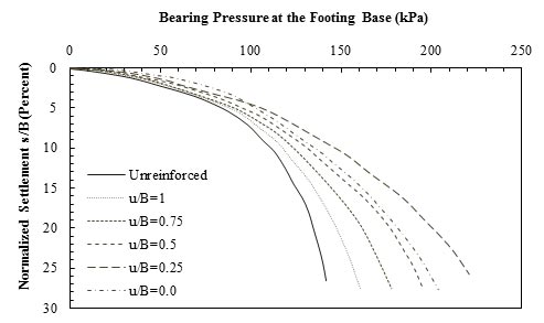 This graph shows the experimental results for square foundation placed on reinforced clayey soil. The y-axis shows normalized settlement from 0 to 30 percent, and the x-axis shows bearing pressure at footing base from 0 to 250 kPa (where 1 kPa equals 0.145 psi). The plot has six lines that lead from the origin and represent the load-settlement behaviors of foundation placed on unreinforced soil and reinforced soil with different depths of top layer reinforcement: unreinforced and u/B equals 1, 0.75, 0.5, 0.25, and 0, where u/B is the ratio of embedment depth of top geogrid layer to width of foundation. By decreasing the reinforcement spacing from 1 to 0.25, the amount of settlement at each applied pressure decreases. The curve for u/B equal to 0 is placed between the curves for 0.5 and 0.25. For example, at 130 kPa of applied pressure, the settlement of the foundation is about 17 mm for unreinforced soil (where 1 mm equals 0.039 inch) and 14, 12, 10, 8, and 9 mm for reinforced soil with u/B equal to 1, 0.75, 0.5, 0.25, and 0, respectively.