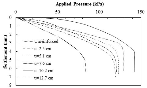 This graph shows the experimental results for different depth of top layer of metallic reinforcement with three layers of reinforcement. The y-axis shows settlement from 0 to 8 mm, and the x-axis shows applied pressure at footing base from 0 to 150 kPa (where 1 mm equals 0.039 inch, and 1 kPa equals 0.145 psi). The plot has six lines that lead from the origin and represent the load-settlement behavior of foundation placed on unreinforced soil and reinforced soil with different depths of top layer of reinforcement: unreinforced and u equals 2.5, 5.1, 7.6, 10.2, and 12.7 cm (where 1 cm equals 0.39 inch), where u is the embedment depth of top geogrid layer. By increasing the embedment depth from 2.5 to 10.2 cm, the amount of settlement at each applied pressure decreases, while increasing the depth to 12.7 cm increases the settlement. The curve for u equals 12.7 cm is placed between u equals 2.5 cm and u equals 5.1 curves. For all of the cases, the rate of change in bearing capacity decreases with increasing the settlement until the bearing capacity reaches a plateau. The ultimate pressure is about 85 kPa for unreinforced soil and 118, 125, 130, 142, and 120 kPa for reinforced soil with embedment depths of 2.5, 5.1, 7.6, 10.2, and 12.7 cm, respectively. The settlement at ultimate load remains practically constant between 4 and 6 mm.