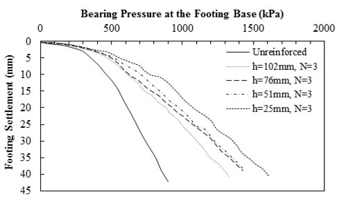 This graph shows the experimental results for square foundation placed on reinforced clayey soil. The y-axis shows footing settlement from 0 to 45 mm, and the x-axis shows bearing pressure at footing base from 0 to 2,000 kPa (where 1 mm equals 0.039 inch, and 1 kPa equals 0.145 psi). The plot has five curved lines that lead from the origin and represent the load-settlement behavior of foundation placed on unreinforced soil and reinforced soil with reinforcement spacings of 102, 76, 51, and 25 mm, respectively, with three layers of reinforcement. For all the cases, the rate of change in bearing capacity decreases with increasing the settlement until the first 5 to 10 mm settlement. After that, they have an almost linear slope. The final bearing pressures are 850, 1,330, 1,420, 1,425, and 1,610 kPa at about 40 mm settlement for the unreinforced soil with reinforcement spacings of 102, 76, 51, and 25 mm, respectively, for the reinforced soils.