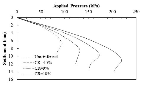 This graph shows the experimental results for different covering ratios (CRs) of reinforcement where L is the length of reinforcement layer) equals 2B (2 times of foundation width and three layers of reinforcement (N). The y-axis shows settlement from 0 to 16 mm, and the x-axis shows applied pressure from 0 to 250 kPa (where 1 mm equals 0.039 inch, and 1 kPa equals 0.145 psi). The plot has four curved lines leading from the origin to their ultimate pressure: unreinforced, CR of 4.5 percent, CR of 9 percent, and CR of 18 percent. The ultimate pressure of the foundation is 95 kPa for the unreinforced soil and 130, 175, and 220 kPa for the reinforced soil with covering ratios of 4.5, 9, and 18 percent, respectively. The corresponding settlements for these pressures are 7, 9, 10, and 11 mm, respectively.