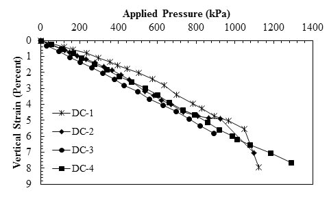 This graph shows the load deformation behavior from performance tests (PTs) on geosynthetic reinforced soil (GRS) piers using five types of Defiance County (DC), OH, backfills. The y-axis shows vertical strain from 0 to 9 percent, and the x-axis shows applied pressure from 0 to 1,400 kPa (where 1 kPa equals 0.145 psi). The plot has four lines leading from the origin to a specific point labeled DC 1 through 4. The slope of the DC-1 line is almost the mildest one until 1,000 kPa. The DC-2 and DC-4 lines have the same slope, and the slope of DC-3 line is steeper than others. 