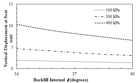 This graph shows the effects of backfill internal friction angle (Φ) on vertical displacement at the abutment seat with a reinforcement spacing of 7.87 inches (20 cm). The y-axis shows vertical displacement from 0 to 15 cm (where 1 cm equals 0.39 inch), and the x-axis shows the backfill internal Φ from 34 to 40 degrees. The plot has three lines representing the results under three different applied pressures: 100, 200, and 400 kPa (where 1 kPa equals 0.145 psi). The vertical displacement at seat changes linearly from 1.9 cm at 34 degrees to 1.4 cm at 40 degrees under 100 kPa. At 200 kPa, the vertical displacement decreases linearly from 4.6 cm at 34 degrees to 3.1 cm at 40 degrees. At 400 kPa, the vertical displacement decreases linearly from 10.3 cm at 34 degrees to 6.6 cm at 40 degrees.
