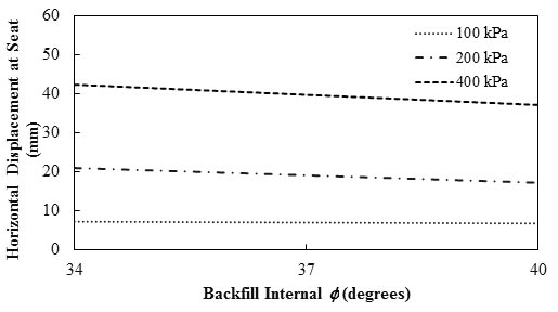 This graph shows the effects of backfill internal friction angle (Φ) with a reinforcement spacing of 7.87 inches (20 cm) on horizontal displacement at the abutment seat. The y-axis shows horizontal displacement at seat from 0 to 60 mm (where 1 mm equals 0.039 inch), and the x-axis shows backfill internal friction angle from 34 to 40 degrees. The plot has three lines representing the results under three different applied pressures: 100, 200, and 400 kPa (where 1 kPa equals 0.145 psi). The horizontal displacement at seat is almost constant under 100 kPa at 7 mm. At 200 kPa, the horizontal displacement decreases linearly from 21 mm at 34 degrees to 17 mm at 40 degrees. At 400 kPa, the horizontal displacement decreases linearly from 42 mm at 34 degrees to 37 mm at 40 degrees.