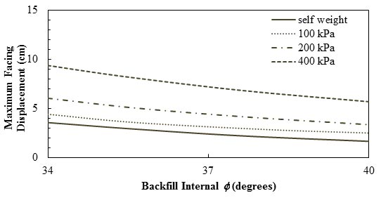 This graph shows the effects of backfill internal friction angle (Φ) at a reinforcement spacing of 7.87 inches (20 cm) on the maximum lateral displacement of the facing. The y-axis shows maximum facing displacement from 0 to 15 cm (where 1 cm equals 0.39 inch), and the x-axis shows backfill internal friction angle from 34 to 40 degrees. The plot has four lines representing the results under the abutment self weight and three different applied pressures (100, 200, and 400 kPa) (where 1 kPa equals 0.145 psi). The maximum facing displacement decreases linearly from 3.5 cm at 34 degrees to 1.6 cm at 40 degrees under the abutment self weight. At 100 kPa, the maximum displacement decreases linearly from 4.4 cm at 34 degrees to 2.5 cm at 40 degrees. At 200 kPa, the maximum displacement decreases linearly from 6.0 cm at 34 degrees to 3.3 cm at 40 degrees. At 400 kPa, the horizontal displacement decreases linearly from 9.4 cm at 34 degrees to 5.7 cm at 40 degrees.