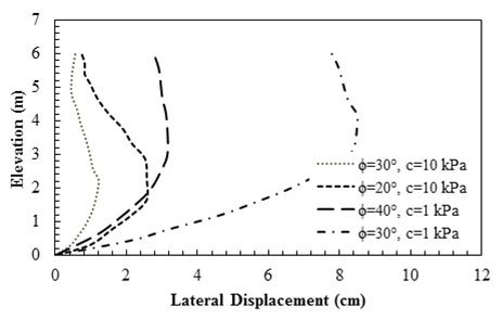 This graph shows the influence of apparent cohesion (c) and friction angle (Φ) on lateral displacement of the wall. The y-axis shows elevation from 0 to 7 m, and the x-axis shows lateral displacement from 0 to 12 cm (where 1 m equals 3.28 ft, and 1 cm equals 0.39 inch). The plot has four curved lines representing the facing deflection of four retaining walls with different backfill materials: Φ of 30 degrees and c of 10 kPa (where 1 kPa equals 0.145 psi), Φ of 20 degrees and c of 10 kPa, Φ of 40 degrees and c of 1 kPa, and Φ of 30 degrees and c of 1 kPa. The wall with Φ of 30 degrees and c of 10 kPa has the least amount of deflection. Its maximum displacement is 1.2 cm, which occurs at 2.2 m elevation, and the lateral displacement of its top is 0.6 cm. For the wall with Φof 20 degrees and c of 10 kPa, the maximum displacement is 2.7 cm at 2.0 m elevation and 0.7 cm at its top. The maximum lateral displacement of the wall with Φ of 40 degrees and c of 1 kPa is 2.7 cm at 2.0 m elevation and it has 2.8 cm deflection at its top. The wall with Φ of 30 degrees and c of 1 kPa has the most amount of deflection. Its maximum displacement is 8.5 cm, which occurs at 4.2 m elevation, and the lateral displacement of its top is 7.8 cm.