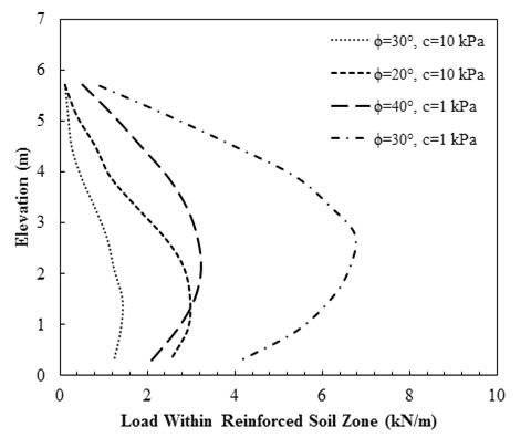 This graph shows the influence of backfill apparent cohesion (c) and friction angle (Φ) on values on maximum reinforcement loads in wall models at the end of construction (EOC). The y-axis shows elevation from 0 to 7 m, and the x-axis shows load within reinforced soil zone from 0 to 10 kN/m (where 1 m equals 3.28 ft, and 1 kN/m equals 68.5 lbf/ft). The plot has four curved lines representing the results of four retaining walls with different backfill materials: 30-degree Φ with c of 10 kPa (where 1 kPa equals 0.145 psi), 20-degree Φ with c of 10 kPa, 40-degree Φ with c of 1 kPa, and 30-degree   with c of 1 kPa. The wall with the 30-degree Φ and c of 10 kPa has the minimum amount of reinforcement load: 1.2 kN/m at the bottom, 0.1 kN/m at the top, and maximum value of 1.4 kN/m at 1.5-m elevation. The reinforcement load for the wall with 20-degree Φ and c of 10 kPa is 2.5 kN/m at the bottom, 0.1 kN/m at top, and maximum value of 2.9 kN/m at 0.9-m elevation. The reinforcement load for the wall with Φ of 40 and c of 11 kPa is 2.1 kN/m at the bottom, 0.5 kN/m at the top, and the maximum value of 3.2 kN/m at 2.1-m elevation. The wall with 30-degree Φ and c of 1 kPa has the maximum amount of reinforcement load, 4.1 kN/m at the bottom, 0.9 kN/m at the top, and the maximum value of 6.8 kN/m at 2.7-m elevation.