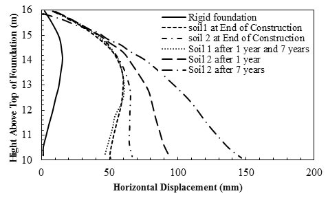 This graph shows the horizontal displacements at the wall face. The y-axis shows height above top of foundation from 10 to 16 m, and the x-axis shows horizontal displacement from 0 to 200 mm (where 1 m equals 3.28 ft, and 1 mm equals 0.039 inch). The plot has six curved lines: rigid foundation, soil 1 at end of construction, soil 2 at end of construction, soil 1 after 1 year and 7 years, soil 2 after 1 year, and soil 2 after 7 years. The wall placed on rigid foundation has no displacement at its bottom and top and has 15.4 mm displacement 4.0 m elevation, which is 14 m above top of foundation. At the end of construction, the horizontal displacement of wall placed on soil 1 is 60 mm at 3 m elevation (which is 13 m above top of foundation) and 50 mm at the bottom. After 1 to 7 years, the horizontal displacement of wall placed on soil 1 is 60 mm at 3 m elevation (which is 13 m above top of foundation) and 46 mm at the bottom. At the end of construction, the horizontal displacement of the wall placed on soil 2 is 65 mm from 0 to 3 m elevation (which is 10 to 13 m above top of foundation). Over the time, the horizontal displacement of the wall increases with increasing the depth of the wall, and it has the maximum amount of 94 and 147 mm at its bottom after 1 year and 7 years, respectively.