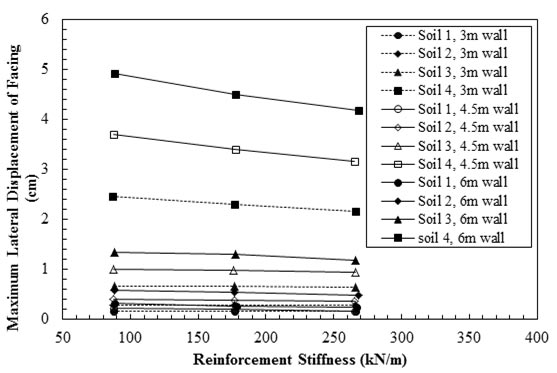 This graph shows the maximum lateral displacement versus geosynthetic stiffness for soils 1 through 4. The y-axis shows the maximum lateral displacement of facing from 0 to 6 cm, and the x-axis shows reinforcement stiffness from 0 to 400 kN/m (where 1 cm equals 0.39 inch, and 1 kN/m equals 68.5 lbf/ft). The plot has 12 lines that represent the results of walls with different heights and backfills: soils 1 through 4 with 3-m wall (where 1 m equals 3.28 ft), soils 1 through 4 with 4.5-m wall, and soils 1 through 4 with 6-m wall. The lateral displacements have been reported for reinforcement stiffness of 88, 178, and 265 kN/m. By increasing the reinforcement stiffness from 88 to 265 kN/m, the maximum lateral displacement is almost constant for eight cases (i.e., the walls with backfill of soil 1 and heights of 3, 4.5, and 6 m, the walls with backfill of soil 2 and heights of 3, 4.5, and 6 m, and the walls of backfill of soil 3 and heights of 3 and 4.5 m). For all of these cases, the maximum lateral displacement is less than 1 cm. By increasing the reinforcement stiffness from 88 to 265 kN/m, the maximum lateral displacement decreases linearly from 1.3 to 1.2 cm for the wall with backfill soil 3 and height of 6 m, from 2.4 to 2.1 cm for the wall with backfill soil 4 and height of 3 m, from 3.7 to 3.1 cm for the wall with backfill soil 4 and height of 4.5 m, and from 4.9 to 4.2 cm for the wall with backfill soil 4 and height of 6 m.