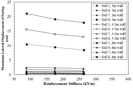 This graph shows the maximum lateral displacement versus geosynthetic stiffness for soils 5 through 8. The y-axis shows the maximum lateral displacement of facing from 0 to 25 cm, and the x-axis shows reinforcement stiffness from 0 to 400 kN/m (where 1 cm equals 0.39 inch, and 1 kN/m equals 68.5 lbf/ft). The plot has 12 lines that represent the results of walls with different heights and backfills: soils 5 through 8 with 3-m wall (where 1 m equals 3.28 ft), soils 5 through 8 with 4.5-m wall, and soils 5 through 8 with 6-m wall. The lateral displacements were reported for reinforcement stiffness of 88, 178, and 265 kN/m. By increasing the reinforcement stiffness from 88 to 265 kN/m, the maximum lateral displacement is almost constant for nine cases (i.e., the walls with backfill of soil 5 and heights of 3, 4.5, and 6 m, the walls with backfill of soil 6 and heights of 3, 4.5, 6 m, and the walls of backfill of soil 7 and heights of 3, 4.5, and 6 m). For all of these cases, the maximum lateral displacement is less than 2.5 cm. By increasing the reinforcement stiffness from 88 to 265 kN/m, the maximum lateral displacement decreases linearly from 10.5 to 8.5 cm for the wall with backfill soil 8 and height of 3 m, from 15.6 to 13.1 cm for the wall with backfill soil 8 and height of 4.5 m, and from  21.1 to 17.9 cm for the wall with backfill soil 8 and height of 6 m.