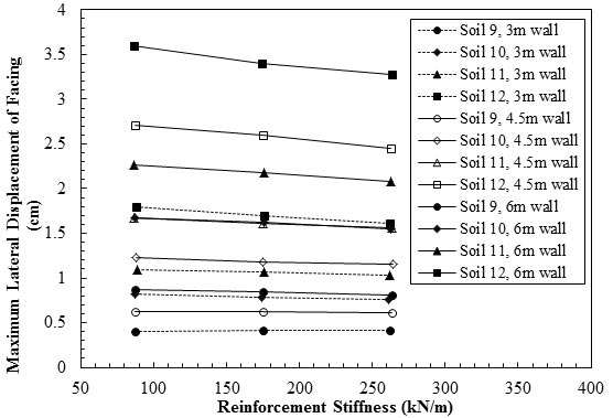 This graph shows the maximum lateral displacement versus geosynthetic stiffness for soils 9 through 12. The y-axis shows the maximum lateral displacement of facing from 0 to 4 cm, and the x-axis shows reinforcement stiffness from 0 to 400 kN/m (where 1 cm equals 0.39 inch, and 1 kN/m equals 68.5 lbf/ft). The plot has 12 lines that represent the results of walls with different heights and backfills: soils 9 through 12 with 3-m wall (where 1 m equals 3.28 ft), soils 9 through 12 with 4.5-m wall, and soils 9 through 12 with 6-m wall. The lateral displacements have been reported for reinforcement stiffness of 88, 178, and 265 kN/m. By increasing the reinforcement stiffness from 88 to 265 kN/m, the maximum lateral displacement is almost constant for six cases (i.e., the walls with backfill of soil 9 and heights of 3, 4.5, and 6 m, the walls with backfill of soil 10 and heights of 3 and 4.5 m, and the walls of backfill of soil 11 and height of 3 m). For all of these cases, the maximum lateral displacement is less than 1.2 cm. By increasing the reinforcement stiffness from 88 to 265 kN/m, the maximum lateral displacement decreases linearly from 1.7 to 1.5 cm for the walls with backfill soil 10 and height of 6 m and backfill soil 11 and height of 4.5 m, from 1.8 to 1.6 cm for the wall with backfill soil 12 and height of 3 m, from 2.3 to 2.1 cm for the wall with backfill soil 11 and height of 6 m, from 2.7 to 2.4 cm for the wall with backfill soil 12 and height of 4.5 m, and from 3.6 to 3.3 cm for the wall with backfill soil 12 and height of 6 m. 