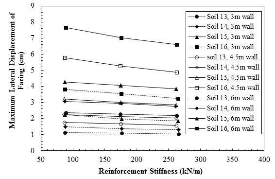 This graph shows the maximum lateral displacement versus geosynthetic stiffness for soils 13 through 16. The y-axis shows maximum lateral displacement of facing from 0 to 9 cm, and the x-axis shows reinforcement stiffness from 0 to 400 kN/m (where 1 cm equals 0.39 inch, and 1 kN/m equals 68.5 lbf/ft). The plot has 12 lines that represent the results of walls with different heights and backfills: soils 13 through 16 with 3-m wall (where 1 m equals 3.28 ft), soils 13 through 16 with 4.5-m wall, and soils 13 through 16 with 6-m wall. The lateral displacements have been reported for reinforcement stiffness of 88, 178, and 265 kN/m. By increasing the reinforcement stiffness from 88 to 265 kN/m, the maximum lateral displacement is almost constant for six cases (i.e., the walls with backfill of soil 13 and heights of 3, 4.5, and 6m, the walls with backfill of soil 14 and heights of and 4.5 m, and the wall of backfill of soil 15 and height of 3 m). For all of these cases, the maximum lateral displacement is less than 2.5 cm. By increasing the reinforcement stiffness from 88 to 265 kN/m, the maximum lateral displacement decreases linearly from 3.1 to 2.6 cm for the wall with backfill soil 14 and height of 6 m, from 3.2 to 2.7 cm for the wall with backfill soil 15 and height of 4.5 m, from 3.8 to 3.2 cm for the wall with backfill soil 16 and height of 3 m, from 4.3 to 3.8 cm for the wall with backfill soil 15 and height of 6 m, from 5.8 to 4.9 cm for the wall with backfill soil 16 and height of 4.5 m, and from 7.7 to 6.6 cm for the wall with backfill soil 16 and height of 3 m.
