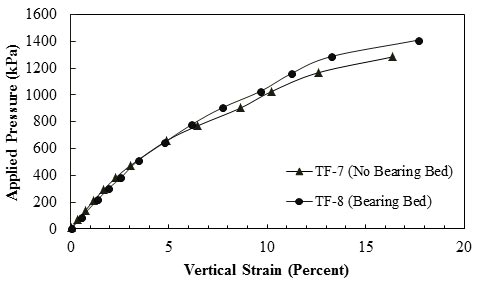 This graph shows the effect of bearing bed reinforcement for Turner-Fairbank (TF)-7 and TF-8. The y-axis shows applied pressure from 0 to 1,600 kPa (where 1 kPa equals 0.145 psi), and the x-axis shows vertical strain from 0 to 20 percent. The plot has two curved lines that lead from the origin to a specific point. TF-7 pier with no bearing bed is extended to 1,285 kPa at 16.4 percent strain, and TF-8 pier with bearing bed is extended to 1,410 kPa at 17.7 percent strain. They have the same slope until 6 percent vertical strain. After that, the TF-7 pier becomes less steep. 