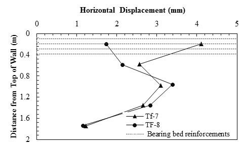 This graph shows the measured lateral deformation at 3,600 psf (172.5 kPa) applied pressure for Turner-Fairbank (TF)-7 with no bearing bed reinforcement and TF-8 with two courses of bearing bed reinforcement. The y-axis shows the distance from the top of wall from 0 to 2 m, and the x-axis shows horizontal displacement from 0 to 5 mm (where 1 m equals 3.28 ft, and 1 mm equals 0.039 inch). The plot has two sets of lines to illustrate the behavior of TF-7 and TF-8 piers. The horizontal displacements of TF-7 pier are 1.2, 3.1, and 4.1 mm corresponding to 1.7, 1.0, and 0.2 m from the top of the wall, respectively. For TF-8 pier, the horizontal displacements are 1.1, 3.4, and 1.7 mm corresponding to 1.7, 1.0, and 0.2 m from the top of the wall, respectively.