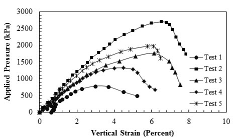 This graph shows the load deformation behaviors for generic soil geosynthetic composite (GSGC) tests. The y-axis shows applied pressure from 0 to 3,000 kPa (where 1 kPa equals 0.145 psi), and the x-axis shows vertical strain from 0 to 10 percent. The plot has five curved lines labeled test 1 through 5 that represent results of five GSGC tests which lead from origin to their peak strength and then lose some strength. The peak strengths are 780, 1,280, 1,755, 1,675, and 1,975 kPa for tests 1 through 5, respectively. The corresponding vertical strains for these peak strengths are 3.0, 4.5, 6.1, 6.8, and 6.1 percent, respectively.