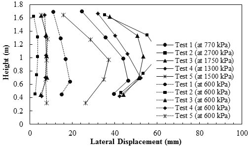 This graph shows the lateral deformation of test specimens at 12,531 psf (600 kPa) and the ultimate applied pressure. The y-axis shows height from 0 to 1.8 m, and the x-axis shows lateral displacement from 0 to 100 mm (where 1 m equals 3.28 ft, and 1 mm equals 0.039 inch). The plot has 10 curved lines that represent the results of five generic soil geosynthetic composite (GSGC) tests at 600 kPa (where 1 kPa equals 0.145 psi) and the ultimate applied pressure. At 600 kPa of applied pressure, the maximum lateral displacements of the specimens are 18.8, 3.7, 8.2, 8.1, and 8.4 mm for tests 1 through 5, respectively. For test 1 at 770 kPa of applied pressure, the lateral displacements are 39.5 mm at a height of 0.5 m, 24.4 mm at the top, and the maximum value of 46.2 mm at a height of 0.7 m. For test 2 at 2,700 kPa of applied pressure, the lateral displacements are 43.1 mm at a height of 0.5 m, 35.3 mm at the top, and the maximum value of 61.5 mm at a height of 1.0 m. For test 3 at 1,750 kPa of applied pressure, the lateral displacements are 44.2 mm at a height of 0.5 m, 37.7 mm at the top, and the maximum value of 53.4 mm at a height of 1.0 m. For test 4 at 1,300 kPa of applied pressure, the lateral displacements are 42.2 mm at a height of 0.5 m, 32.1 mm at the top, and the maximum value of 52.2 mm at a height of 0.7 m. For test 5 at 1,500 kPa of applied pressure, the lateral displacements are 26.2 mm at a height of 0.3 m, 15.7 mm at the top, and the maximum value of 37.1 mm at a height of 1.0 m.