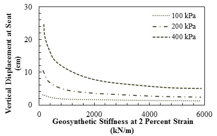 This graph shows the effect of geosynthetic stiffness with reinforcement spacing of 7.87 inches (20 cm) on vertical displacement at the abutment seat. The y-axis shows vertical displacement at seat from 0 to 30 cm, and the x-axis shows geosynthetic stiffness at 2 percent strain from 0 to 6,000 kN/m (where 1 cm equals 0.39 inch, and 1 kN/m equals 68.5 lbf/ft). The plot has three lines representing the results under three different applied pressures: 100, 200, and 400 kPa (where 1 kPa equals 0.145 psi). The rate of change in vertical displacement decreases sharply with increasing the geosynthetic stiffness until it reaches a specific stiffness which is about 1,000, 1,800, and 2,300 kN/m for applied pressure of 100, 200, and 400 kPa, respectively. After that, the vertical displacement slightly decreases by increasing the geosynthetic stiffness to 6,000 kN/m. The vertical displacement at 100 kPa decreases from 3.1 to 1.7 cm by increasing the geosynthetic stiffness from 130 to 1,200 kN/m and then decreases to 1.2 cm at 6,000 kN/m of stiffness. At 200 kPa, the vertical displacement decreases from 10.5 to 3.7 cm by increasing the geosynthetic stiffness from 140 to 1,800 kN/m and then decreases to 2.4 cm at 6000 kN/m of stiffness. At 400 kPa, the vertical displacement decreases from 24.1 to 7.1 cm by increasing the geosynthetic stiffness from 170 to 2,300 kN/m and then decreases to 5.0 cm at 6,000 kN/m of stiffness.