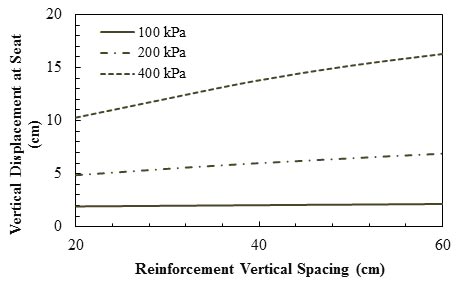 This graph shows the effect of geosynthetic spacing on vertical displacement at the abutment seat. The y-axis shows vertical displacement at seat from 0 to 20 cm, and the x-axis shows reinforcement vertical spacing from 20 to 60 cm (where 1 cm equals 0.39 inch). The plot has three lines representing the results under three different applied pressures: 100, 200, and 400 kPa (where 1 kPa equals 0.145 psi). The vertical displacement at seat increases linearly from 1.9 to 2.4 cm for 100 kPa of applied pressure, from 4.9 to 6.9 cm for 200 kPa of applied pressure, and from 10.3 to 16.3 cm for 400 kPa of applied pressure when the reinforcement spacing increases from 20 to 60 cm.