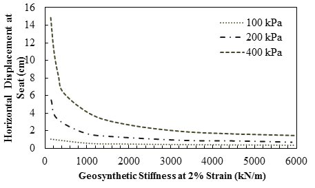 This graph shows the effect of geosynthetic stiffness with a reinforcement spacing of 7.87 inches (20 cm) on horizontal displacement at the abutment seat. The y-axis shows horizontal displacement at seat from 0 to 16 cm, and the x-axis shows geosynthetic stiffness at 2 percent strain from 0 to 6,000 kN/m (where 1 cm equals 0.39 inch, and 1 kN/m equals 68.5 lbf/ft). The plot has three lines representing the results under three different applied pressures: 100, 200, and 400 kPa (where 1 kPa equals 0.145 psi). The rate of change in horizontal displacement decreases sharply with increasing the geosynthetic stiffness until it reaches a specific stiffness which is about 1,000, 1,800, and 2,000 kN/m for applied pressure of 100, 200, and 400 kPa, respectively. After that, the vertical displacement slightly decreases by increasing the geosynthetic stiffness to 6,000 kN/m. The vertical displacement at 100 kPa decreases from 1.0 to 0.5 cm by increasing the geosynthetic stiffness from 140 to 1,000 kN/m and then decreases to 0.3 cm at 6,000 kN/m of stiffness. At 200 kPa, the vertical displacement decreases from 5.5 to 1.3 cm by increasing the geosynthetic stiffness from 150 to 1650 kN/m and then decreases to 0.7 cm at 6,000 kN/m of stiffness. At 400 kPa, the vertical displacement decreases from 14.9 to 2.6 cm by increasing the geosynthetic stiffness from 140 to 2,000 kN/m and then decreases to 1.5 cm at 6,000 kN/m of stiffness.