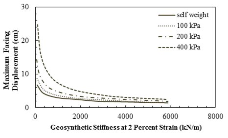 This graph shows the effect of geosynthetic stiffness with a reinforcement spacing of 7.87 inches (20 cm) on the maximum lateral displacement of the facing. The y-axis shows maximum facing displacement from 0 to 30 cm, and the x-axis shows geosynthetic stiffness at 2 percent strain in from 0 to 8,000 kN/m (where 1 cm equals 0.39 inch, and 1 kN/m equals 68.5 lbf/ft). The plot has four lines representing the results under the abutment's self weight and three different applied pressures: 100, 200, and 400 kPa (where 1 kPa equals 0.145 psi). The vertical displacement under the abutment self weight decreases from 6.8 to 3.0 cm by increasing the geosynthetic stiffness from 70 to 1,000 kN/m and then decreases to 1.3 cm at 6,000 kN/m of stiffness. At 100 kPa, the vertical displacement decreases from 8.7 to 3.0 cm by increasing the geosynthetic stiffness from 70 to 1,600 kN/m and then decreases to 1.4 cm at 6,000 kN/m of stiffness. At 200 kPa, the vertical displacement decreases from 14.4 to 5.2 cm by increasing the geosynthetic stiffness from 60 to 1,800 kN/m and then decreases to 1.9 cm at 6,000 kN/m of stiffness. At 400 kPa, the vertical displacement decreases from 24.8 to 5.2 cm by increasing the geosynthetic stiffness from 95 to 1,700 kN/m and then decreases to 2.5 cm at 6,000 kN/m of stiffness.