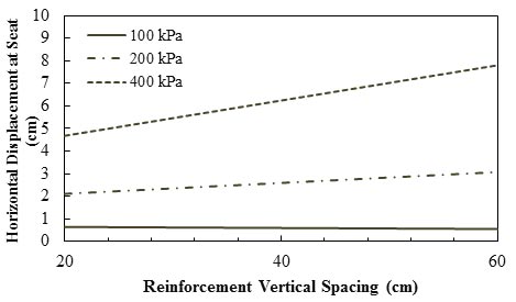 This graph shows the effect of geosynthetic spacing on horizontal displacement at abutment seat. The y-axis shows horizontal displacement at seat from 0 to 10 cm, and the x-axis shows reinforcement vertical spacing from 20 to 60 cm (where 1 cm equals 0.39 inch). The plot has three lines representing the results under three different applied pressures: 100, 200, and 400 kPa (where 1 kPa equals 0.145 psi). The horizontal displacement at seat is constant at 0.6 cm for different reinforcement spacing under the applied pressure of 100 kPa. The displacement increases linearly from 2.1 to 3.1 cm under 200 kPa of applied pressure and from 4.7 to 7.8 cm under 400 kPa of applied pressure when the reinforcement spacing increases from 20 to 60 cm.