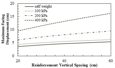 This graph shows the effect of geosynthetic spacing on maximum lateral displacement of the facing. The y-axis shows maximum facing displacement from 0 to 20 cm and the x-axis shows reinforcement vertical spacing from 20 to 60 cm (where 1 cm equals 0.39 inch). The plot has four lines representing the results under the abutment's self weight and three different applied pressures: 100, 200, and 400 kPa (where 1 kPa equals 0.145 psi). The maximum facing displacement increases linearly from 3.6 to 5.4 cm under the self weight of the abutment, from 4.4 to 6.2 cm under 100 kPa of applied pressure, from 6.1 to 9.5 cm under 200 kPa of applied pressure, and from 9.5 to 16.2 cm under 400 kPa of applied pressure when the reinforcement spacing increases from 20 to 60 cm.