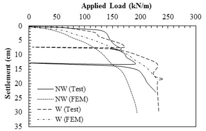 This graph shows the central settlement of the foundation versus applied load. The y-axis shows settlement from 0 to 35cm, and the x-axis shows applied load from 0 to 300 kN/m (where 1 cm equals 0.39 inch, and 1 kN/m equals 68.5 lbf/ft). The plot has four lines that lead from the origin and represent the load-settlement behavior of two wall reinforced with woven (W) and non-woven (NW) geotextile. For all of the cases, the rate of change in settlement increases with increasing applied load until it reaches a plateau. Based on the test results, the ultimate load is about 230 kN/m for both the NW and W walls, which occurs at 20 to 23 cm of settlement. According to finite element method results, the ultimate load is about 190 kN/m at 25 cm of settlement and 230 kN/m at 18 cm of settlement for NW and W walls, respectively.