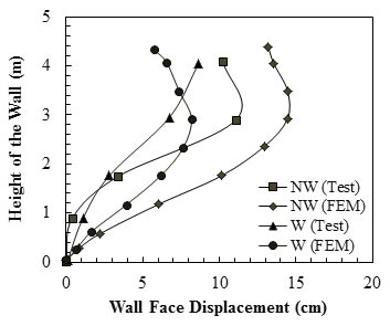 This graph shows the wall face displacement at applied pressure of 3,969.1 lb/ft2 (190 kN/m2) for non-woven (NW) and woven (W) reinforcement. The y-axis shows height of the wall from 0 to 5 m, and the x-axis shows wall face displacement from 0 to 20 cm (where 1 m equals 3.28 ft, and 1 cm equals 0.39 inch). The plot has four curved lines that lead from the origin and represent the facing deflection pattern of two reinforced walls based on the test and finite element method (FEM) results. Based on the test results, the maximum face displacement of the NW wall is 11.1 cm at 2.9 m elevation, and it has 10.2 cm deflection at its top. The W wall has the maximum face displacement of 8.6 cm at its top. Based on FEM results, the maximum face displacement of the NW wall is 14.4 cm at 2.9 m elevation, and it has 13.2 cm deflection at its top. The W-wall has the maximum face displacement of 8.2 cm at 2.9 m elevation, and it has 5.7 cm deflection at its top.