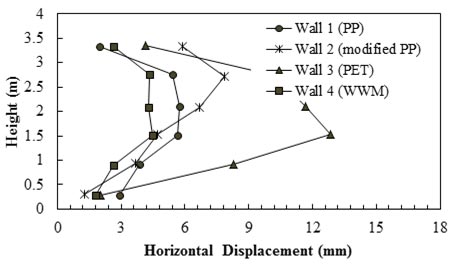 This graph shows the relative horizontal displacement of the wall facing recorded at end of construction (EOC). The y-axis shows height from 0 to 4 m, and the x-axis shows horizontal displacement from 0 to 18 cm (where 1 m equals 3.28 ft, and 1 cm equals 0.39 inch). The plot has four curved lines that represent the horizontal displacement of four walls with different reinforcements (wall 1 polypropylene (PP), wall 2 modified PP, wall 3 polyester (PET), and wall 4 welded wire mesh (WWM). The maximum horizontal displacement of wall 1 (PP) is 5.7 mm (where 1 mm equals 0.039 inch) at 2.1 m elevation and has 1.9 mm deflection at its top and  2.9 mm deflection at its bottom. Wall 2 (modified PP) has the maximum face displacement of 7.9 mm at 2.7 m elevation and has 5.9 mm deflection at its top and 1.2 mm deflection at its bottom. Wall 3 (PET) has the maximum face displacement of 12.9 mm at 1.5 m elevation and has 4.1 mm deflection at its top and 2.0 mm deflection at its bottom. Wall 4 (WWM) has the maximum face displacement of 4.5 mm at 1.5 m elevation and has 2.6 mm deflection at its top and 1.8 mm deflection at its bottom.