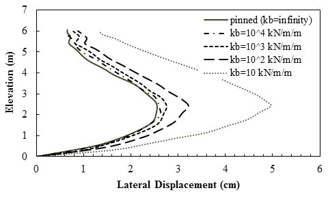 This graph shows the influence of the soil-reinforcement interface stiffness value on the lateral displacement of the wall. The y-axis shows elevation from 0 to 7 m, and the x-axis shows lateral displacement from 0 to 6 cm (where 1 m equals 3.28 ft, and 1 cm equals 0.39 inch). The plot has five curved lines that lead from the origin and represent the facing deflection pattern of five walls with 6 m height which have different soil-reinforcement interface stiffness. They represent the result of a pinned wall, and walls with interface stiffness equal to 104 kN/m/m, 103 kN/m/m, 102 kN/m/m, and 10 kN/m/m (where 1 kN/m/m equals 0.145 lbf/inch/inch. The maximum lateral displacement of the pinned case (interface stiffness is infinity) is 2.5 cm at 2.6 m elevation, and it has 0.7 cm deflection at its top. The wall with interface stiff ness of 104 kN/m/m has the maximum lateral displacement of 2.6 cm at 1.9 m elevation, and it has 0.7 cm deflection at its top. The wall with interface stiffness of 103 kN/m/m has the maximum lateral displacement of 2.8 cm at 2.4 m elevation, and it has 0.8 cm deflection at its top. The wall with interface stiffness of 102 kN/m/m has the maximum lateral displacement of 3.2 cm at 2.4 m elevation, and it has 0.9 cm deflection at its top. The wall with interface stiffness of 10 kN/m/m has the maximum lateral displacement of 5.0 cm at 2.4 m elevation, and it has 1.4 cm deflection at its top.