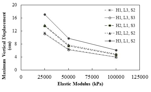 This graph shows the effect of elastic modulus of reinforcement (ER) on the maximum vertical displacement of mechanically stabilized Earth (MSE) abutments with metal strips. The y-axis shows maximum vertical displacement from 0 to 20 cm, and the x-axis shows elastic modulus from 0 to 125,000 kPa (where 1 cm equals 0.39 inch, and 1 kPa equals 0.145 psi). The plot has five lines labeled as H1-L3-S2, H1-L3-S3, H2-L1-S3, H2-L2-S2 and H3-L1-S2 represent different conditions for the MSE abutments. H1, H2, and H3 stand for the abutments that are 19.66, 22.97, and 26.24 ft (6, 7, and 8 m) tall, respectively; L1, L2, and L3 stand for supported spans that are 59.06, 78.74, and 9843 ft (18, 24, and 30 m) long, respectively; and S2 and S3 represent different foundation soil types. For all cases, displacement decreases by increasing the elastic modulus of the reinforcement. The maximum vertical displacements are 11.3, 11.1, 13.6, 13.7, and 17.1 cm for an elastic modulus of 25,000 kPa; 6.4, 6.2, 7.4, 7.7, and 9.8 cm for the elastic modulus of 50,000 kPa; and 4.0, 4.0, 4.7, 4.9, and 6.2 cm for the elastic modulus of 100,000 kPa corresponding to H1-L3-S2, H1-L3-S3, H2-L1-S3, H2-L2-S2, and H3-L1-S2 cases, respectively.