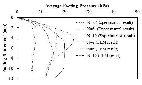 This graph shows the load-settlement results for the foundation on top of mechanically stabilized Earth (MSE) abutment. The y-axis shows footing settlement from 0 to 20 cm, and the x-axis shows average footing pressure from 0 to 50 kPa (where 1 cm equals 0.39 inch, and 1 kPa equals 0.145 psi). The plot has six lines that lead from the origin: experimental result with 2, 5, and 10 layers of reinforcement and finite element method (FEM) result with 2, 5, and 10 layers of reinforcement. Based on the experimental results, the ultimate pressures for 2, 5, and 10 layers of reinforcement are 8 kPa at 5 mm of settlement (where 1 mm equals 0.039 inch), 15 kPa at 7 mm of settlement, and 20 kPa at 6 mm of settlement, respectively. Based on the FEM results, the ultimate pressures for 2, 5, and 10 layers of reinforcement are 8 kPa at 3 mm of settlement, 
16 kPa at 4 mm of settlement, and 23 kPa at 4 mm of settlement, respectively.