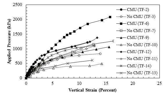 This graph shows the stress-strain response for different piers. The y-axis shows applied pressure from 0 to 2,500 kPa (where 1 kPa equals 0.145 psi), and the x-axis shows vertical strain from 0 to 25 percent. The plot has 10 curved lines labeled Turner-Fairbank (TF)-2 (with Concrete Masonry Unit (CMU)), TF-3 (No CMU), TF-6 (with CMU), TF-7 (No CMU), TF-9 (with CMU), TF-10 (No CMU), TF-11 (with CMU), TF-12 (No CMU), TF-13 (with CMU) and TF-14 (No CMU). For all of the cases, the rate of change in vertical strain decreases with increasing the applied pressure until it reaches a plateau at approximately 13 to 16 percent strain. The peak strength for different specimens varies between 490 and 2,080 kPa and increases for each pair when a facing element is present.