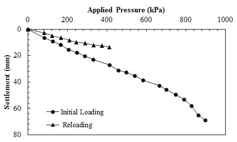 This graph shows the load-settlement curves for the pier. The y-axis shows settlement from 0 to 80 mm, and the x-axis shows applied pressure from 0 to 1,000 kPa (where 1 mm equals 0.039 inch, and 1 kPa equals 0.145 psi). The plot has two lines leading almost linearly from the origin: initial loading and reloading. The line for the initial loading is extended to 413 kPa (where 1 kPa equals 0.145 psi) at 14 mm of settlement, and the reloading line is extended to 900 kPa at 70 mm of settlement.
