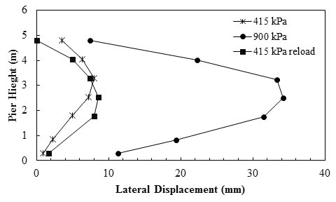 This graph shows the lateral displacement measured by a linear voltage displacement transducer (LVDT). The y-axis shows pier height from 0 to 6 m, and the x-axis shows lateral displacement from 0 to 40 mm (where 1 mm equals 0.039 inch). The plot has three curved lines that represent the lateral displacement pattern of the pier under three different conditions: 415, 900, and 415 kPa reload (where 1 kPa equals 0.145 psi). At 415 kPa of applied pressure, the maximum lateral displacement of the pier is 8.0 mm at 3.3 m elevation (where 1 m equals 3.28 ft), and it has 3.5 mm deflection at its top at 4.8 m and 0.9 mm horizontal deflection at the bottom. At 900 kPa of applied pressure, the maximum lateral displacement is 34.2 mm at 2.5 m elevation, and it has 7.4 mm deflection at its top at 4.8 m and 11.3 mm horizontal deflection at the bottom. At 415 kPa reload case, the maximum lateral displacement is 8.5 mm at 2.5 m elevation, it has no deflection at its top and 1.7 mm horizontal deflection at the bottom.