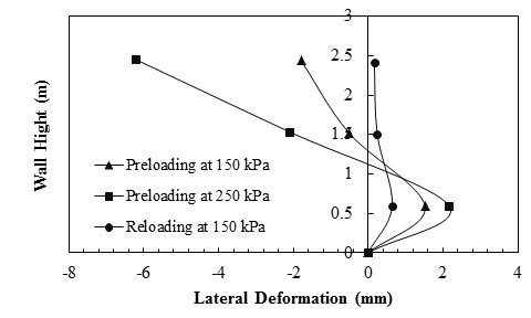 This graph shows the lateral deformation profiles of the west abutment. The y-axis shows wall height from 0 to 3 m, and the x-axis shows lateral deformation from -8 to 4 mm (where 1 m equals 3.28 ft, and 1 mm equals 0.039 inch). The plot has three curved lines that lead from the origin and represent the lateral deformation pattern of the abutment under three different conditions: preloading at 150 and 250 kPa and reloading at 150 kPa (where 1 kPa equals 0.145 psi). The curve for preloading at 150 kPa reaches 1.5 mm deformation at 0.6 m elevation and then is extended to -1.8 mm deformation at a height of 2.4 m. The curve for preloading at 250 kPa reaches 2.2 mm deformation at 0.6 m elevation and then is extended to -6.2 mm deformation at a height of 2.4 m. The curve for reloading at 150 kPa reaches to 0.6 mm deformation at 0.6 m elevation and then is extended to 0.2 mm deformation at a height of 2.4 m.