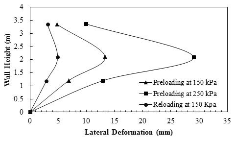 This graph shows the lateral deformation profiles of the east abutment. The y-axis shows wall height from 0 to 4 m, and the x-axis shows lateral deformation from 0 to 35 mm (where 1 m equals 3.28 ft, and 1 mm equals 0.039 inch). The plot has three curved lines that lead from the origin and represent the lateral deformation pattern of the abutment under three different conditions: preloading at 150 and 250 kPa and reloading at 150 kPa (where 1 kPa equals 0.145 psi). The curve for preloading at 150 kPa reaches to the maximum deformation of 13.3 mm at 2.1 m elevation and then is extended to 4.7 mm deformation at a height of 3.3 m. The curve for preloading at 250 kPa reaches to the maximum deformation of 29.0 mm at 2.1 m elevation and then is extended to 9.9 mm deformation at a height of 3.4 m. The curve for reloading at 150 kPa reaches to the maximum deformation of 4.9 mm at 2.1 m elevation and then is extended to 3.1 mm deformation at a height of 3.3 m.