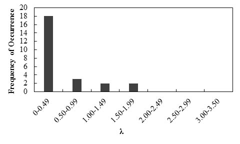 This column graph shows the frequency of occurrence histogram of bias (λ) for immediate settlements of shallow foundations using the modified Schmertmann method. The x-axis shows λ ranging from 0 to 3.5 and is divided into seven equal intervals. The y-axis shows frequency of occurrence from 0 to 20. The frequency of occurrence of   for this method equals 18, 3, 2, 2, 0, 0, and 0 corresponding to λ of 0 to 0.49, 0.50 to 0.99, 1.00 to 1.49, 1.50 to 1.99, 2.00 to 2.49, 2.50 to 2.99, and 3.00 to 3.50, respectively.