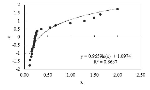 This graph shows the probability plot for measured and predicted settlements using the modified Schmertmann method. The x-axis shows bias (λ) ranging from 0 to 2.5, and the y-axis shows standard normal variable (z) ranging from -2 to 2. Scattered data points are shown. The best fit line through the data points is a lognormal curve. The equation of this line is y equals 0.9659 times ln(x) plus 1.0974 with an R squared value of 0.8637.