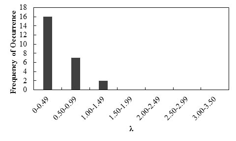 This bar graph shows the frequency of occurrence histogram of bias (λ) for immediate settlements of shallow foundations using the Hough method. The x-axis shows   ranging from 0 to 3.5 and is divided into seven equal intervals. The y-axis shows frequency of occurrence from 0 to 18. The frequency of occurrence of λ for this method equals 16, 7, 2, 0, 0, 0, and 0 corresponding to   of 0 to 0.49, 0.50 to 0.99, 1.00 to 1.49, 1.50 to 1.99, 2.00 to 2.49, 2.50 to 2.99, and 3.00 to 3.50, respectively.