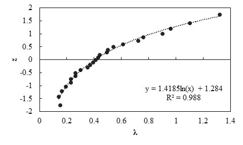 This graph shows the probability plot for measured and predicted settlement using the Hough method. The x-axis shows bias (λ) from 0 to 1.4, and the y-axis shows standard normal variable (z) from -2 to 2. Scattered data points are shown. The best fit line through the data points is a lognormal curve. The equation of this line is y equals 1.4185 times ln(x) plus 1.284 with an R squared value of 0.988.