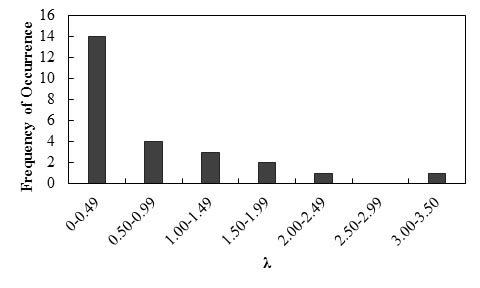 This bar graph shows the frequency of occurrence histogram of bias (λ) for immediate settlements of shallow foundations using the Peck and Bazaraa method. The x-axis shows λ  from 0 to 3.5 and is divided into seven equal intervals. The y-axis shows frequency of occurrence from 0 to 16. The frequency of occurrence of   for this method equals 14, 4, 3, 2, 1, 0, and 1 corresponding to λ  of 0 to 0.49, 0.50 to 0.99, 1.00 to 1.49, 1.50 to 1.99, 2.00 to 2.49, 2.50 to 2.99, and 3.00 to 3.50, respectively.