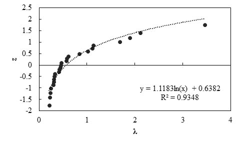 This graph shows the probability plot for measured and predicted settlement using the Peck and Bazaraa method. The x-axis shows bias (λ) from 0 to 4, and the y-axis shows standard normal variable (z) ranging from -2 to 2. Scatter data points are shown. The best fit line through the data points is a lognormal curve. The equation of this line is y equals 1.1183 times ln(x) plus 0.9348 with an R squared value of 0.9348.